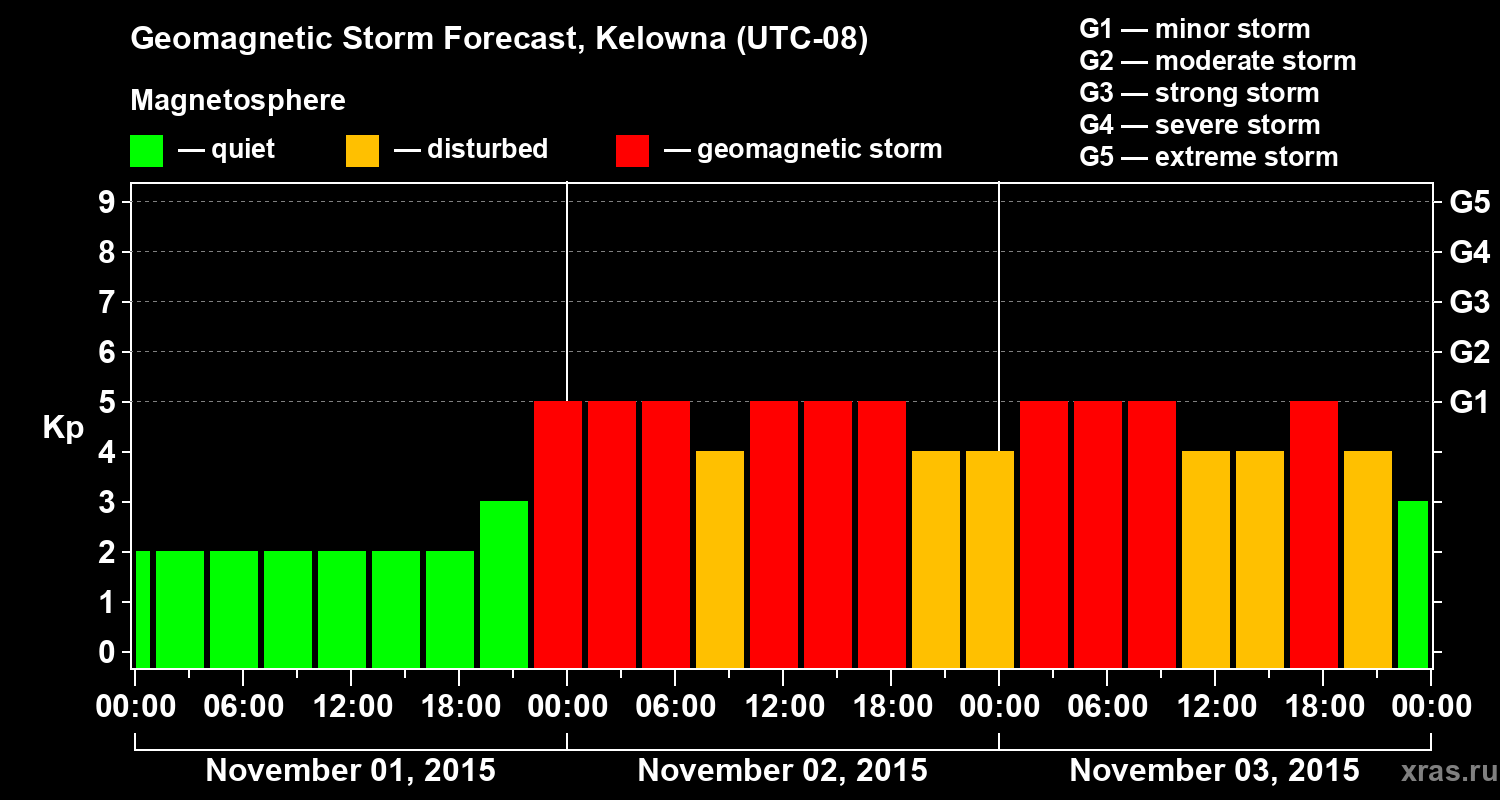 Forecast of the geomagnetic index Kp