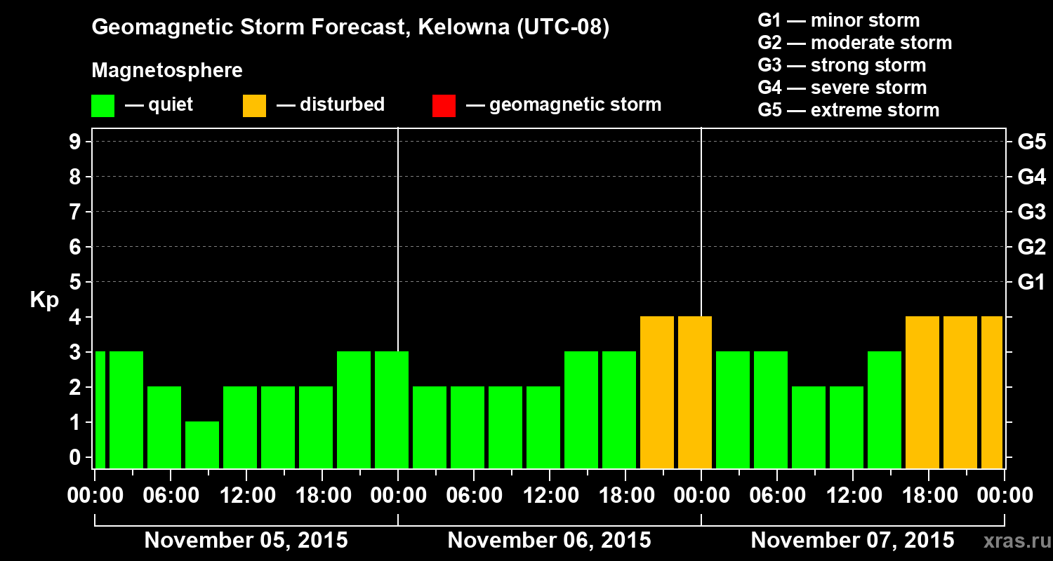 Forecast of the geomagnetic index Kp