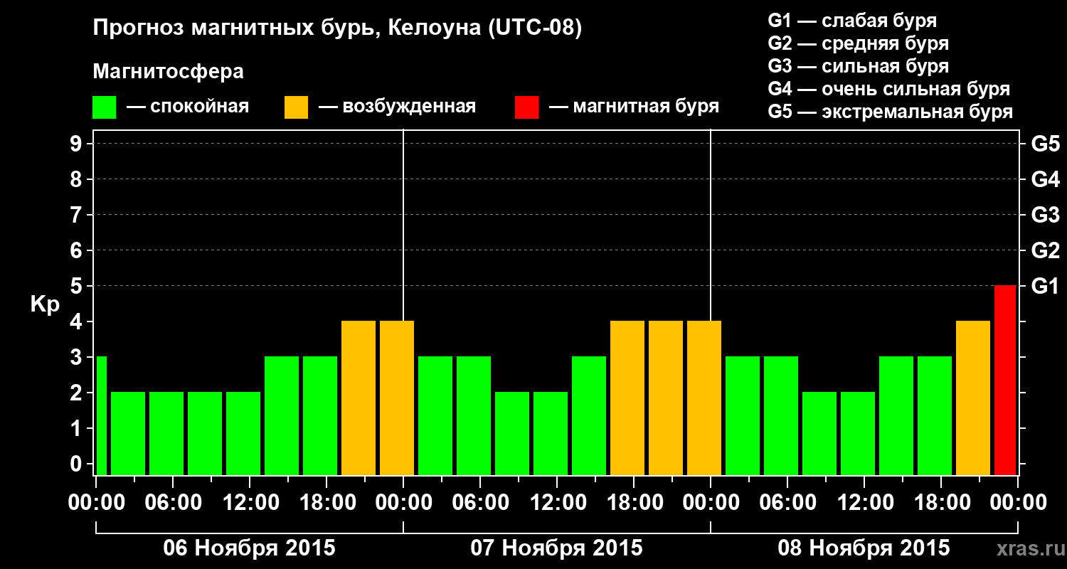 Прогноз геомагнитного индекса Kp