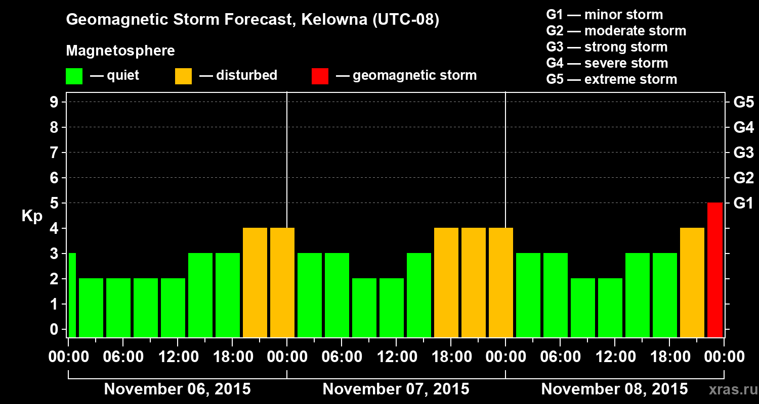 Forecast of the geomagnetic index Kp