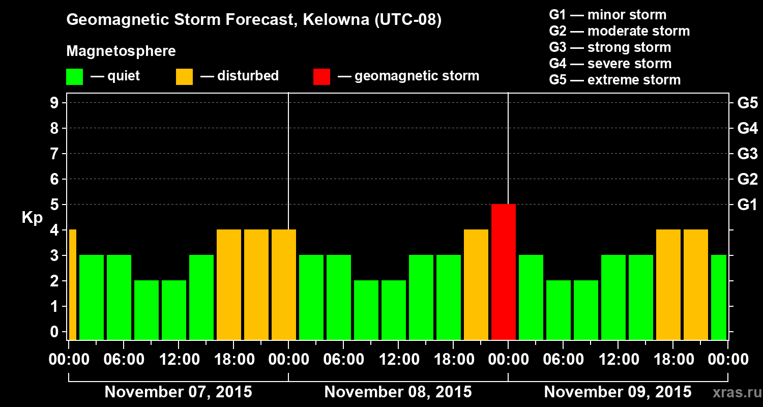 Forecast of the geomagnetic index Kp