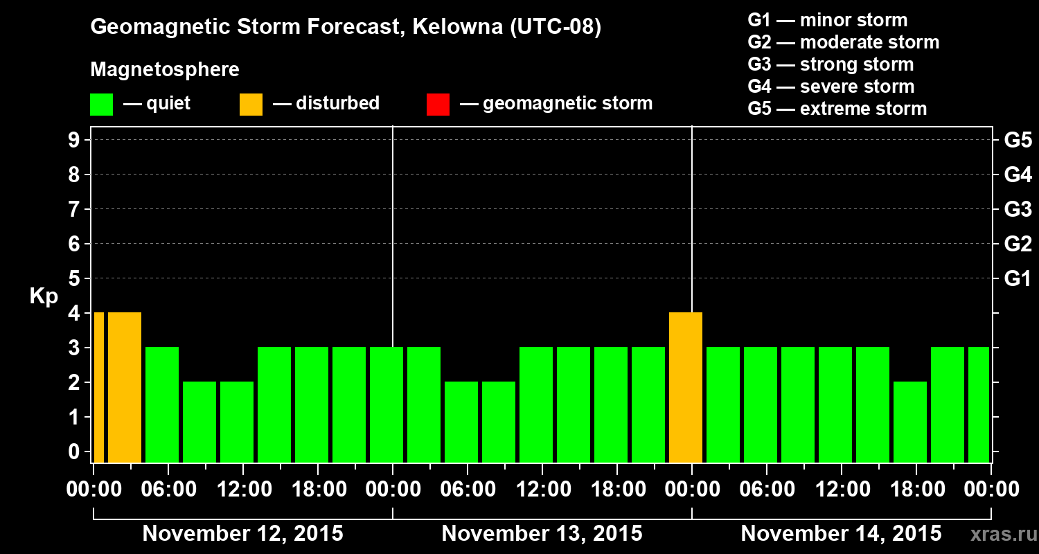 Forecast of the geomagnetic index Kp