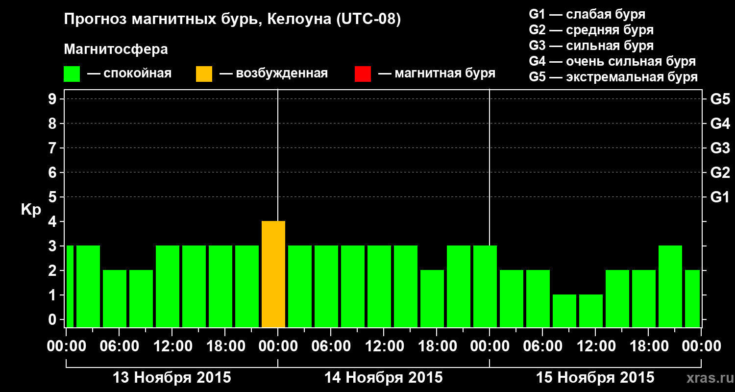 Прогноз геомагнитного индекса Kp
