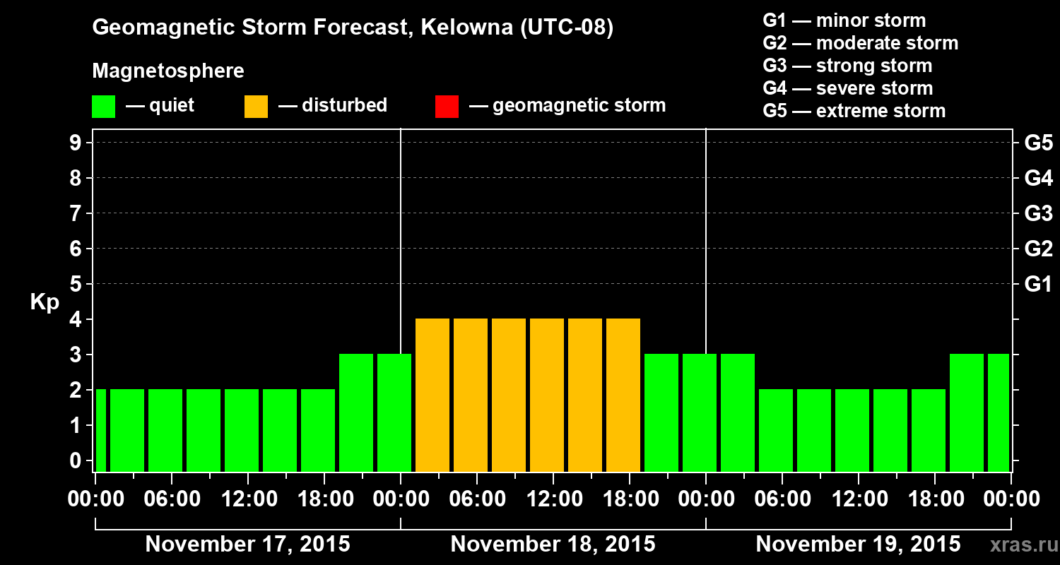 Forecast of the geomagnetic index Kp