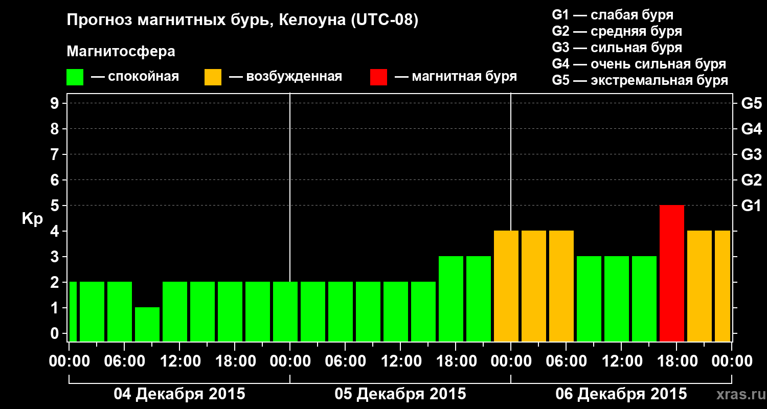 Прогноз геомагнитного индекса Kp