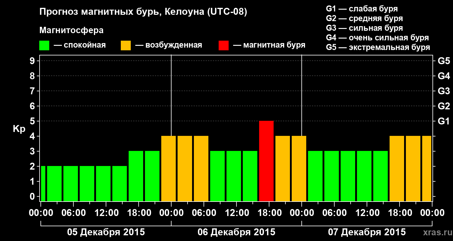 Прогноз геомагнитного индекса Kp