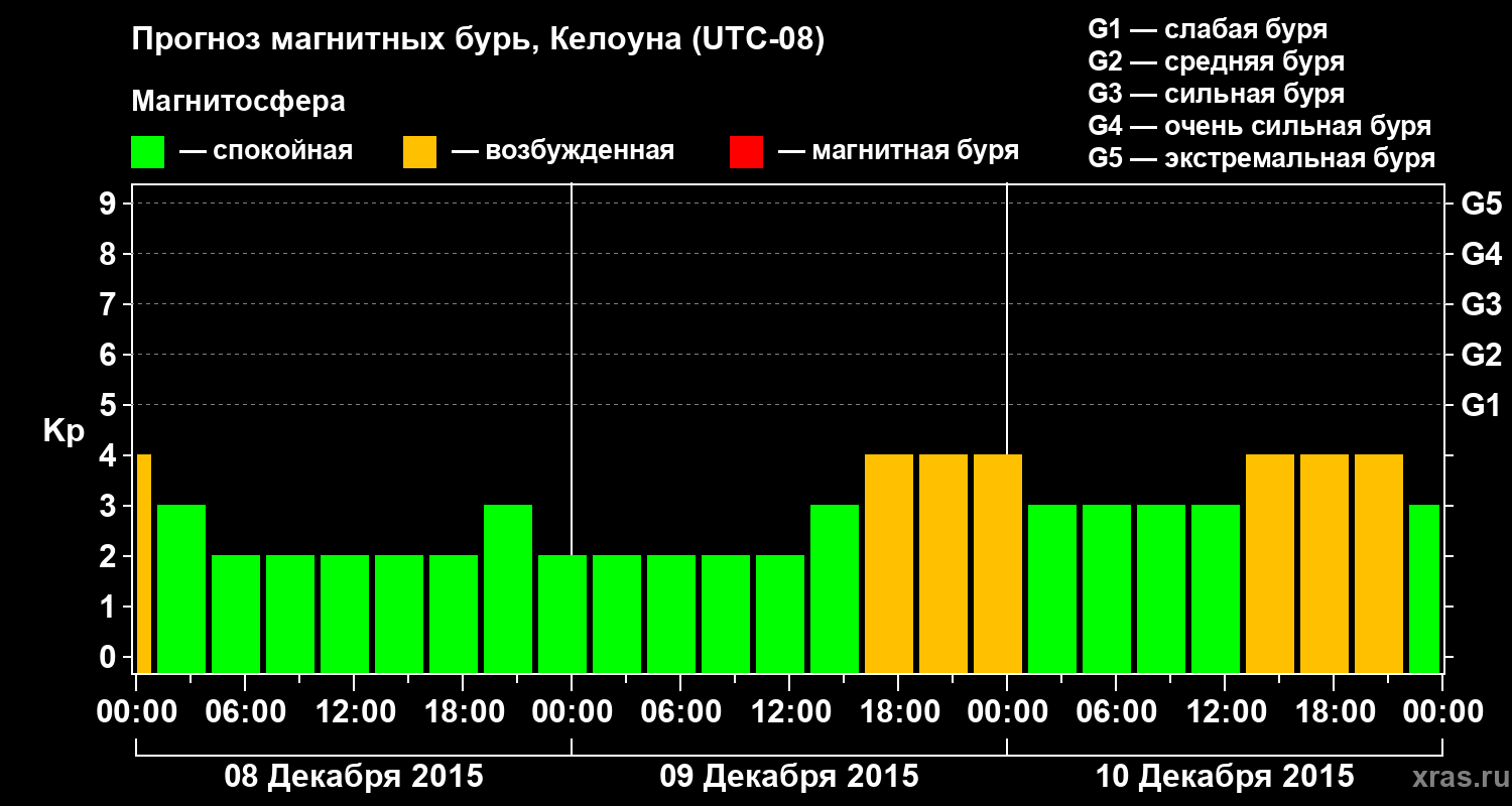 Прогноз геомагнитного индекса Kp
