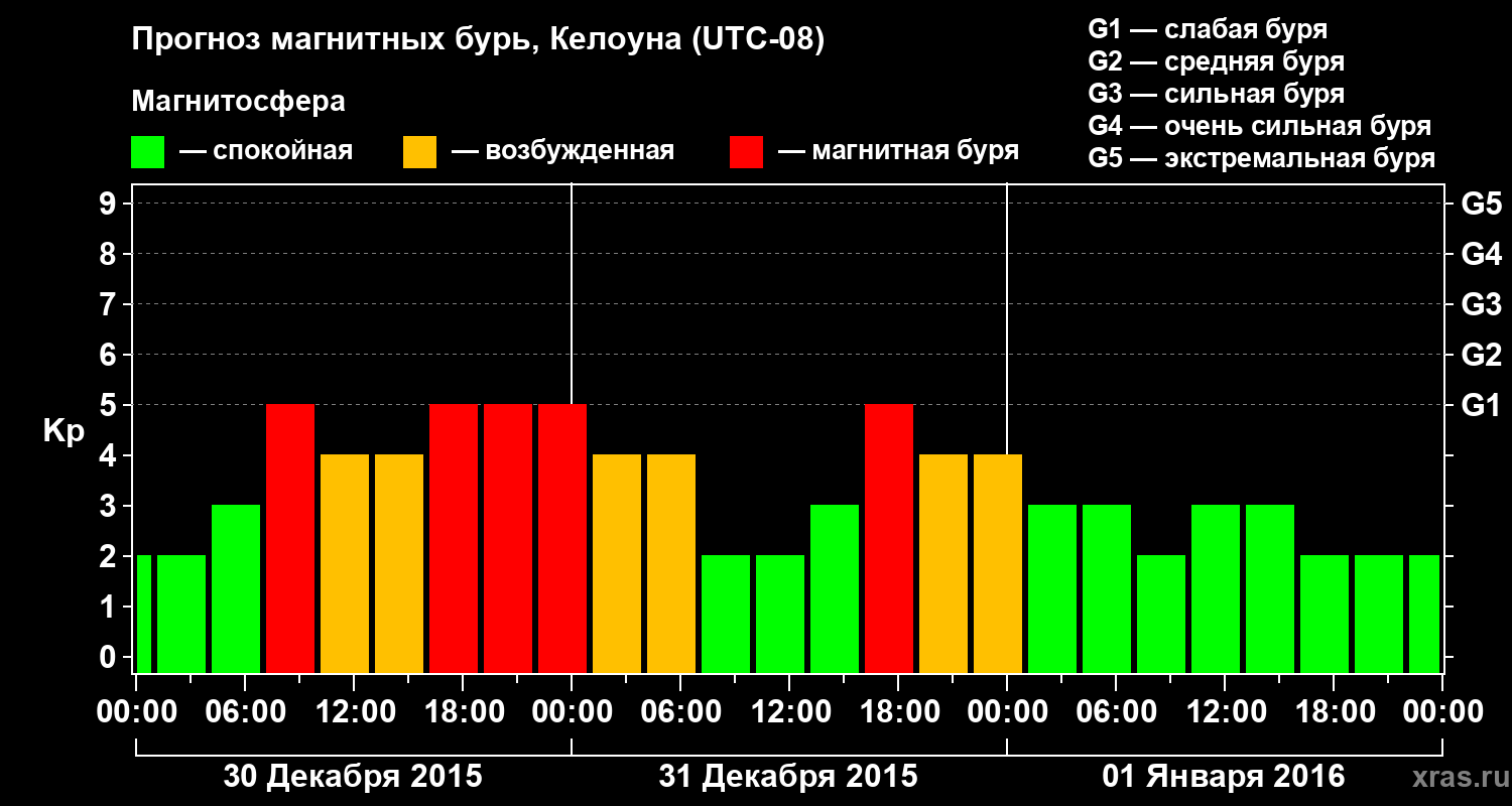Прогноз геомагнитного индекса Kp