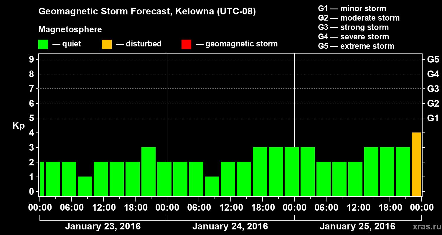 Forecast of the geomagnetic index Kp