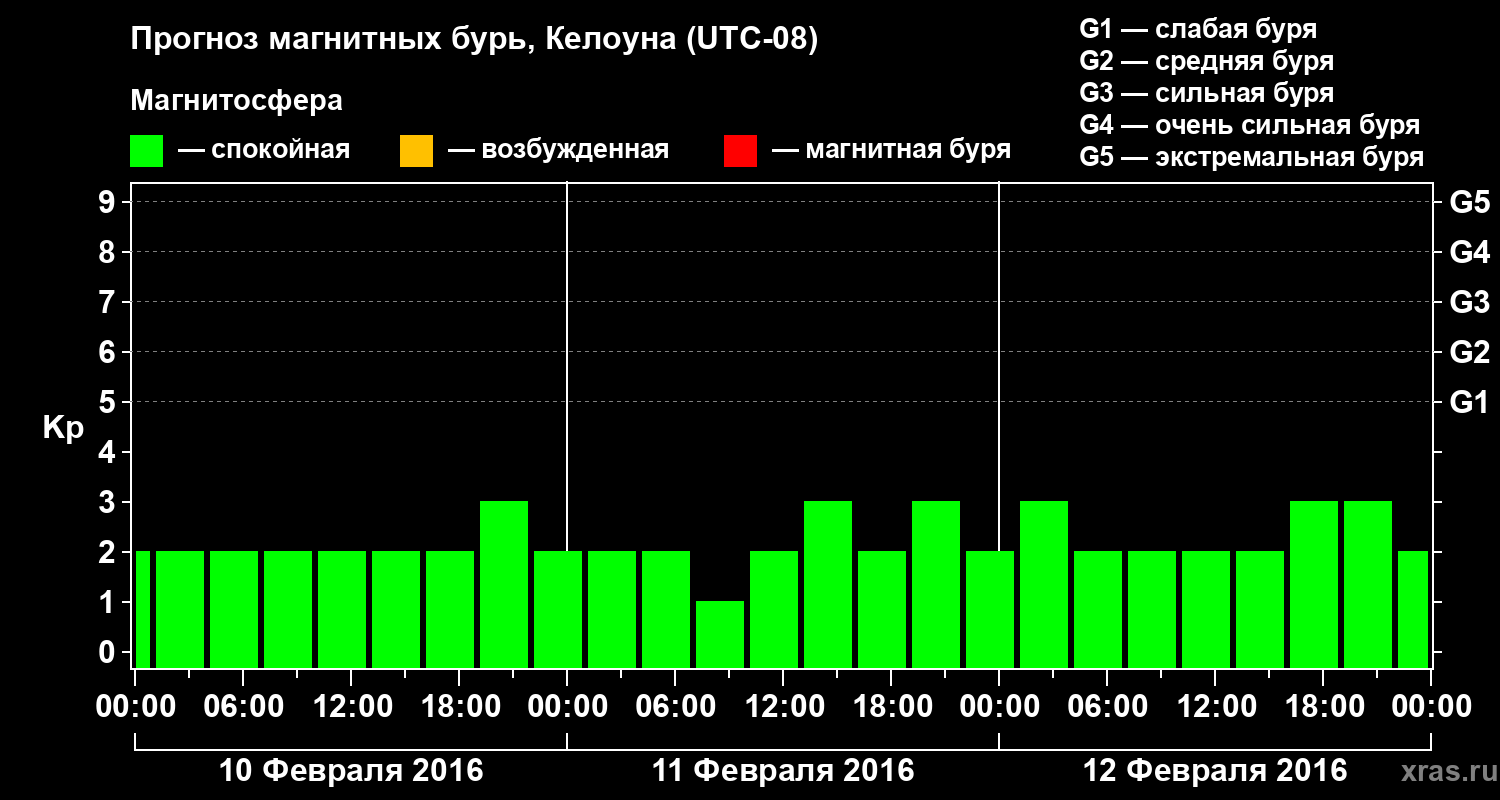 Прогноз геомагнитного индекса Kp