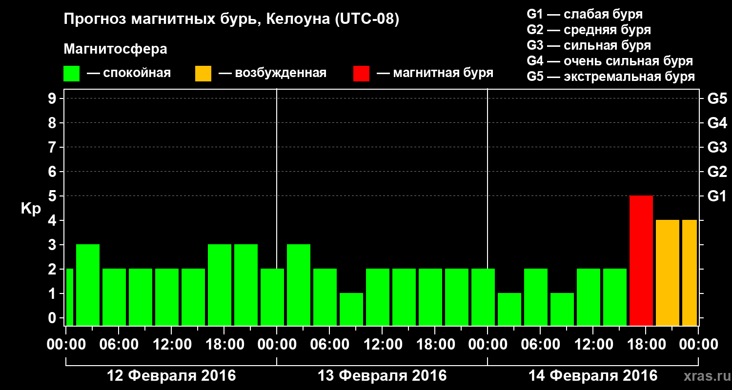 Прогноз геомагнитного индекса Kp