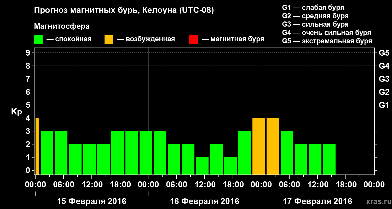 Прогноз геомагнитного индекса Kp