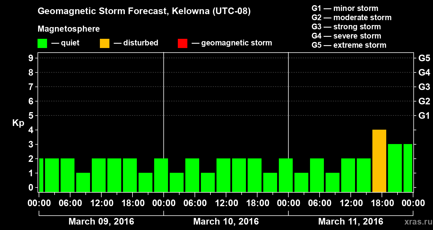 Forecast of the geomagnetic index Kp