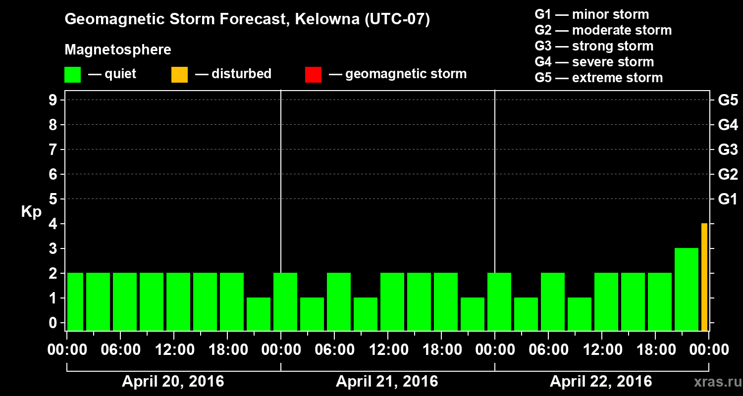 Forecast of the geomagnetic index Kp