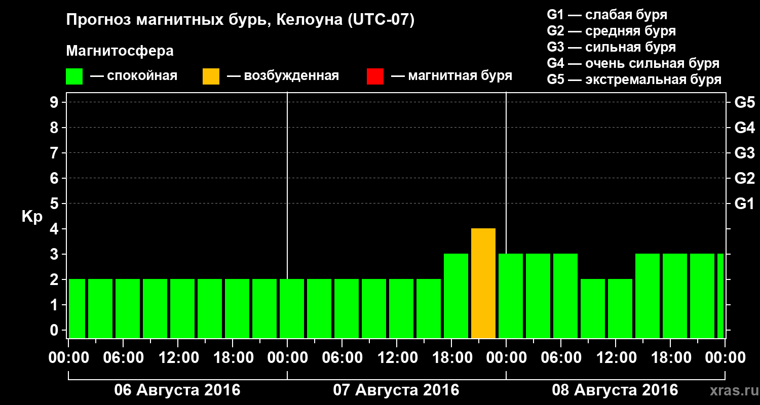 Прогноз геомагнитного индекса Kp