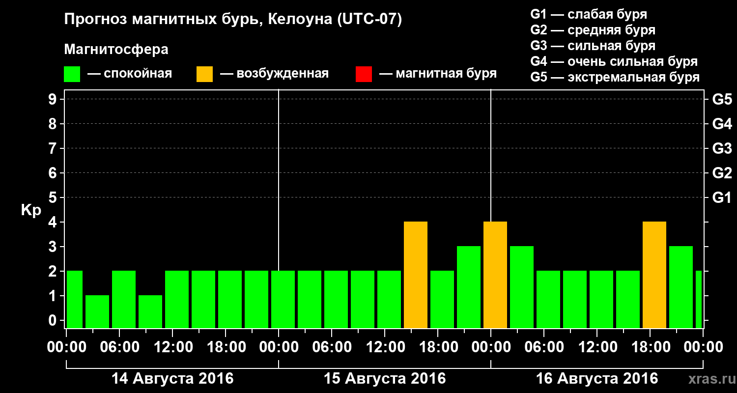 Прогноз геомагнитного индекса Kp