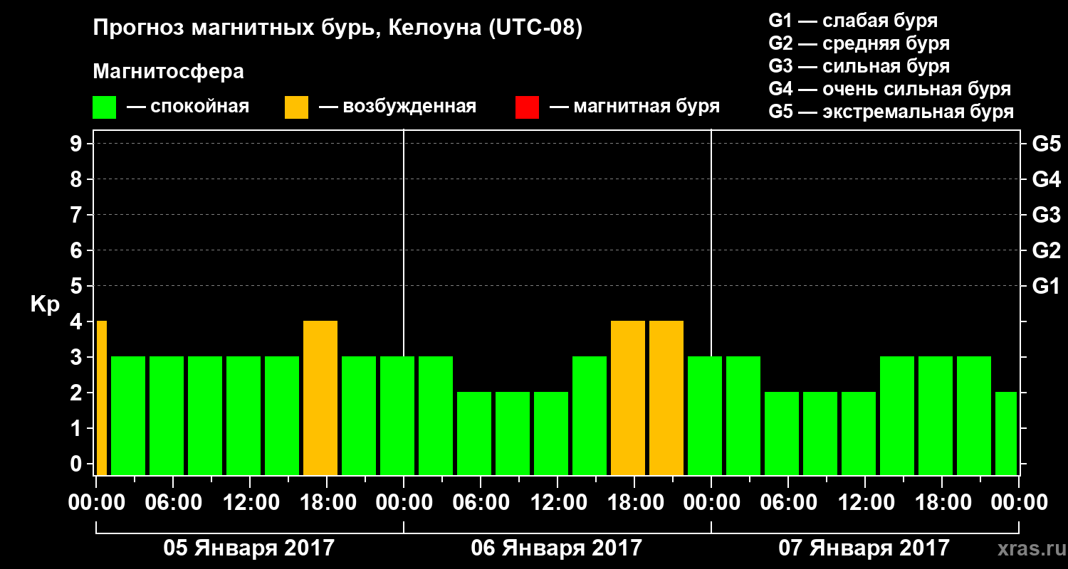 Прогноз геомагнитного индекса Kp