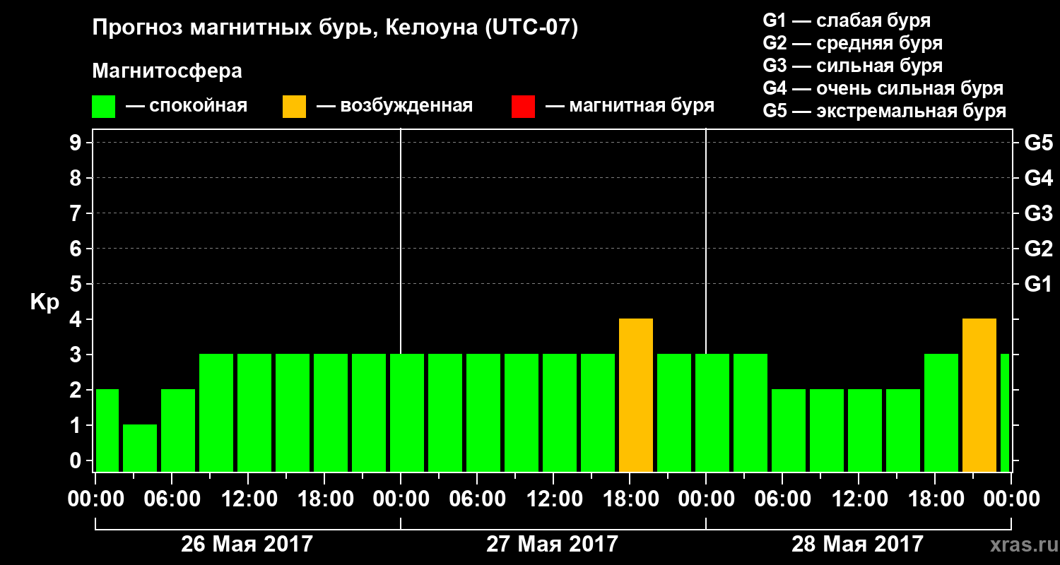 Прогноз геомагнитного индекса Kp