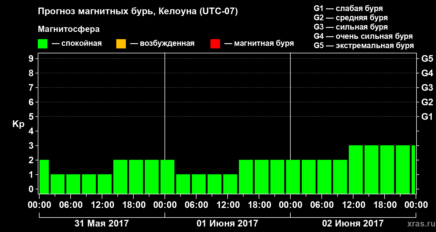 Прогноз геомагнитного индекса Kp