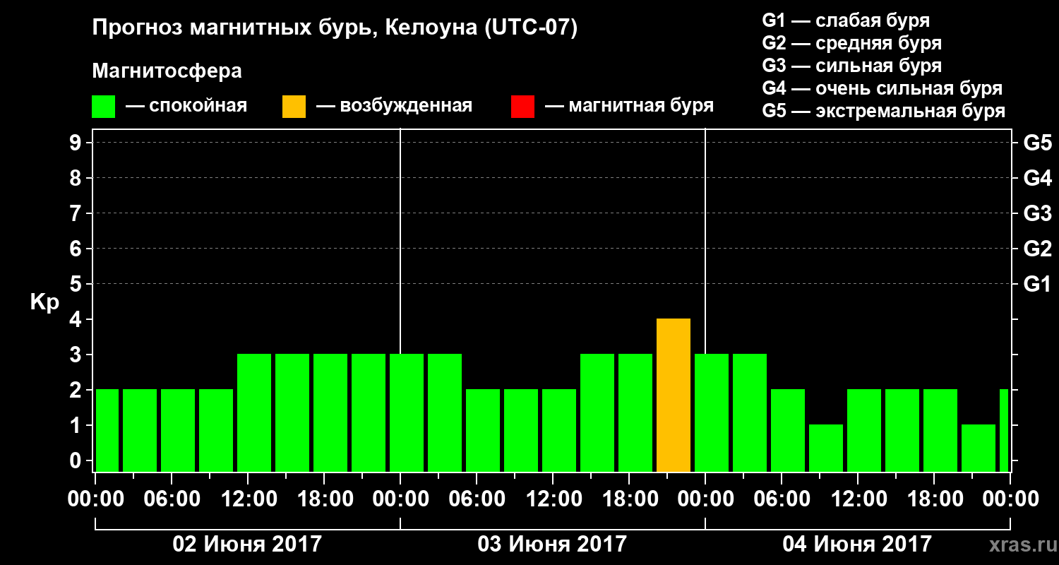 Прогноз геомагнитного индекса Kp