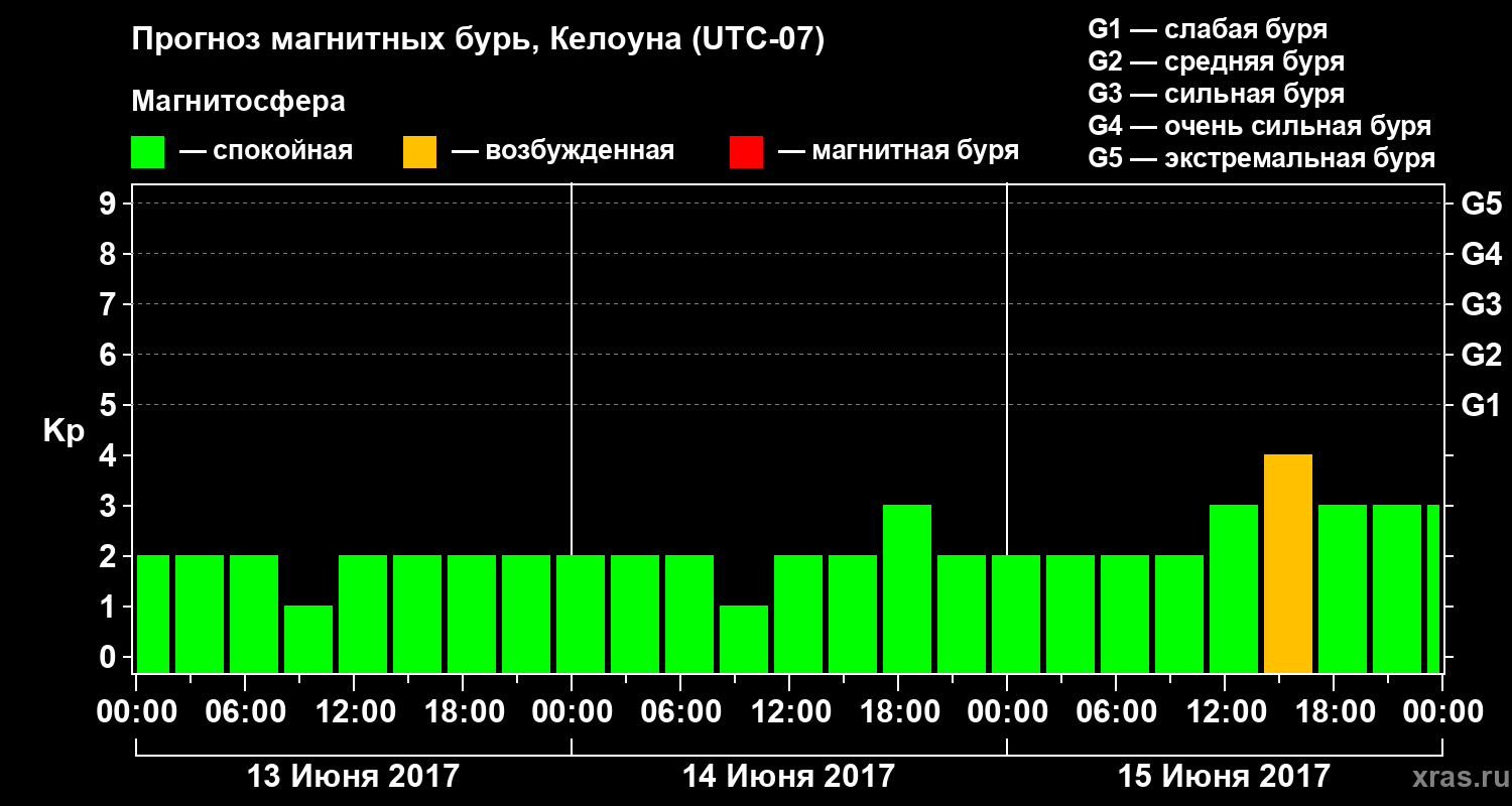 Прогноз геомагнитного индекса Kp