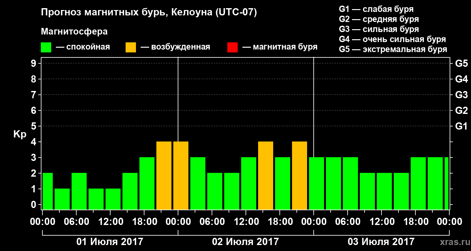 Прогноз геомагнитного индекса Kp