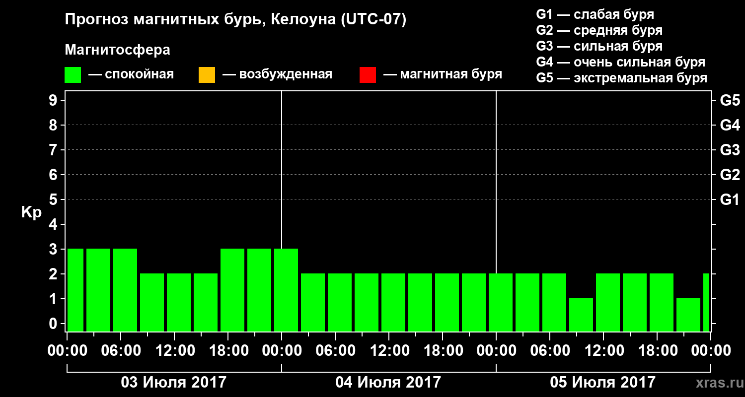 Прогноз геомагнитного индекса Kp