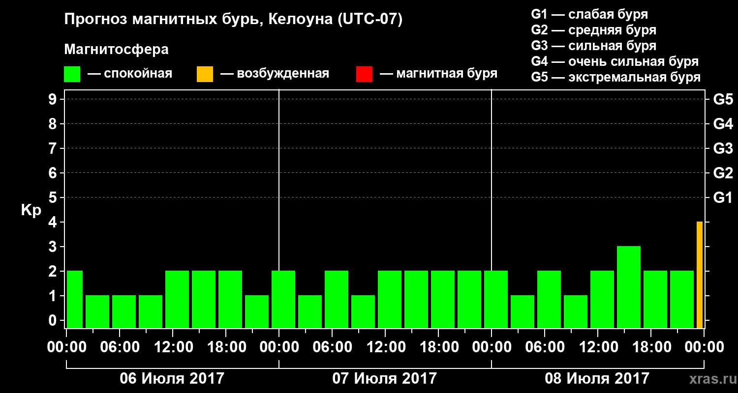 Прогноз геомагнитного индекса Kp