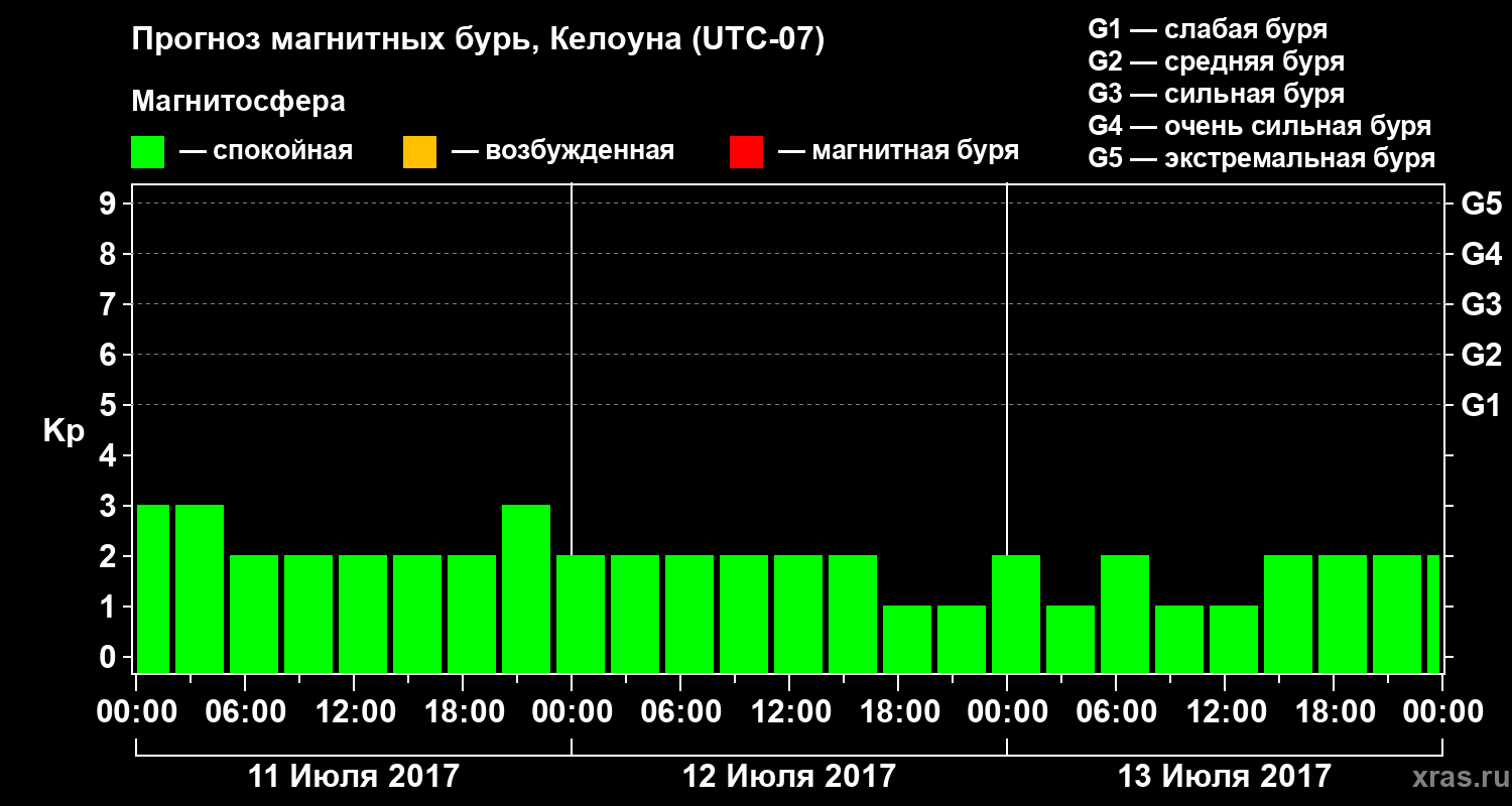 Прогноз геомагнитного индекса Kp