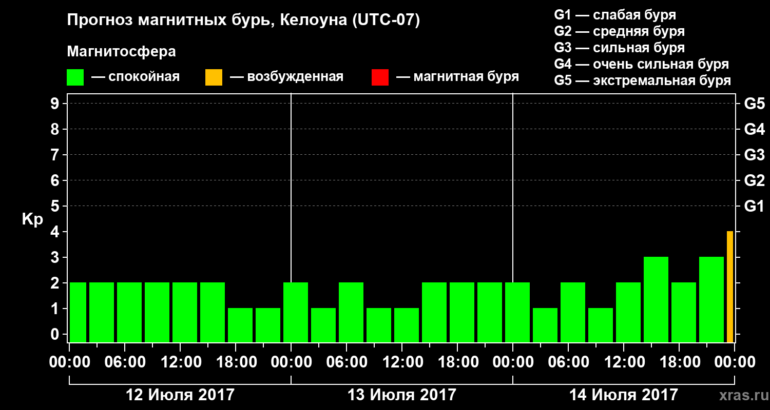 Прогноз геомагнитного индекса Kp