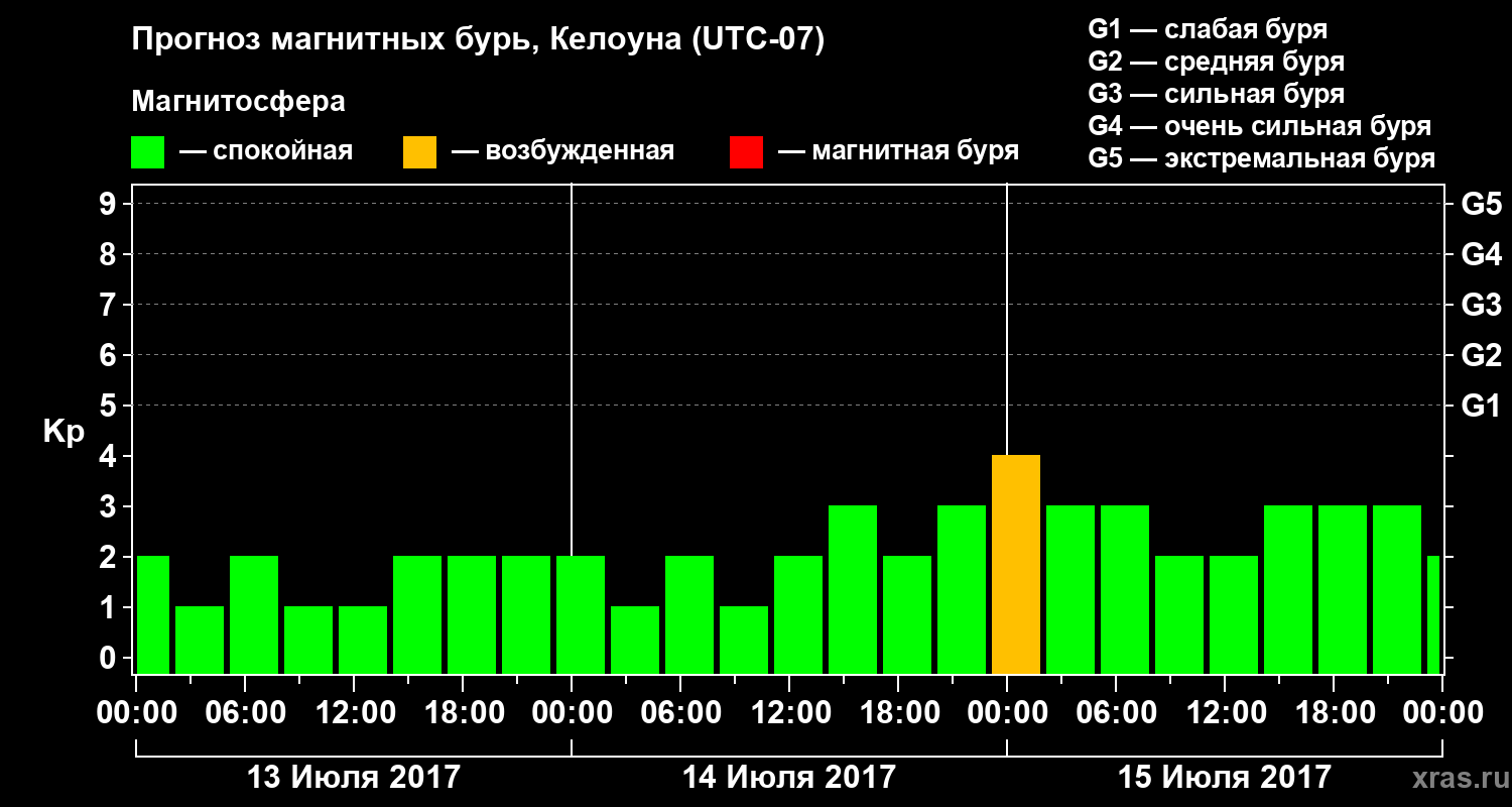 Прогноз геомагнитного индекса Kp