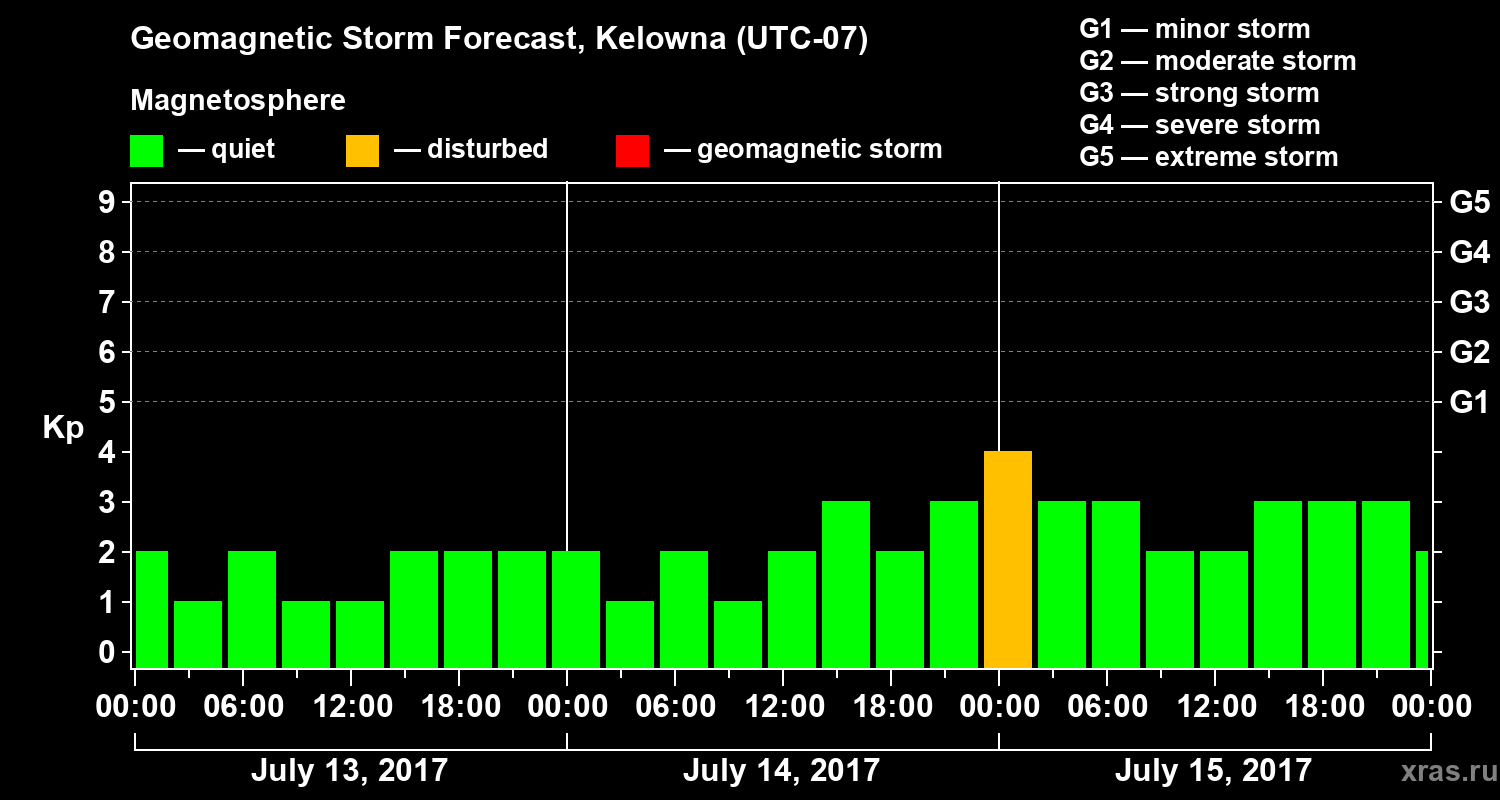 Forecast of the geomagnetic index Kp