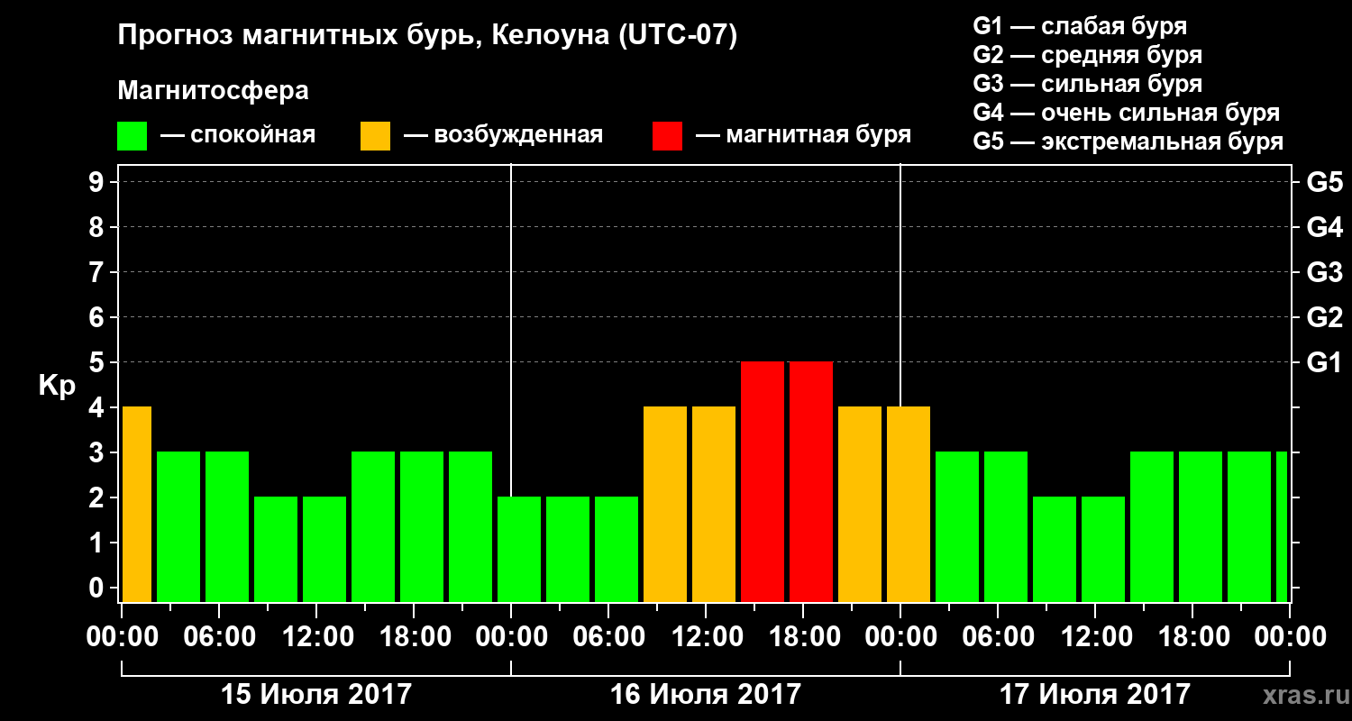 Прогноз геомагнитного индекса Kp