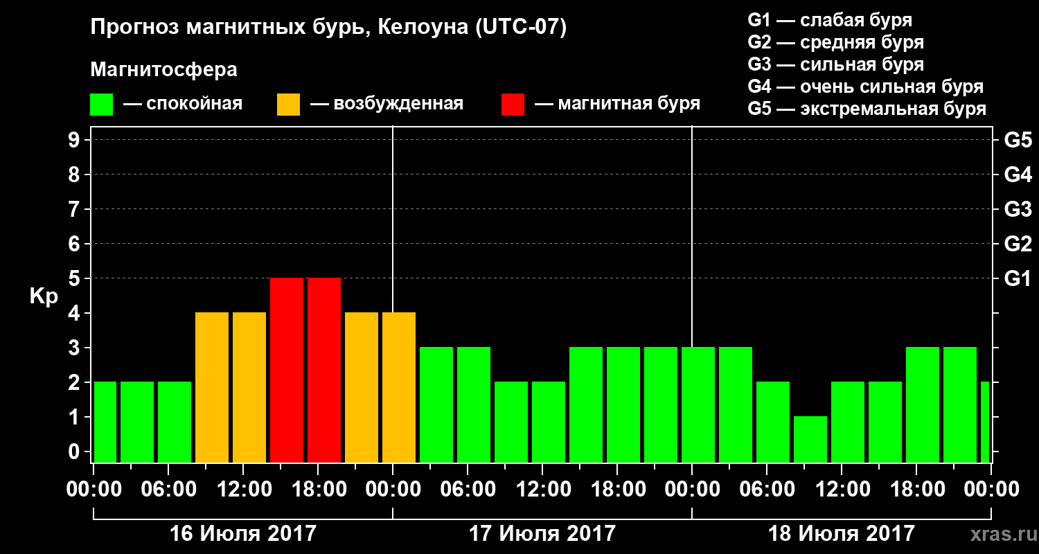 Прогноз геомагнитного индекса Kp