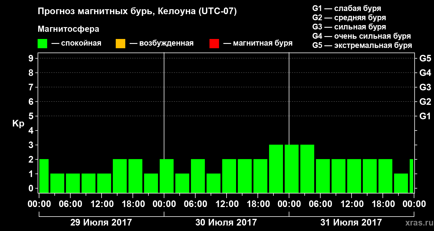 Прогноз геомагнитного индекса Kp