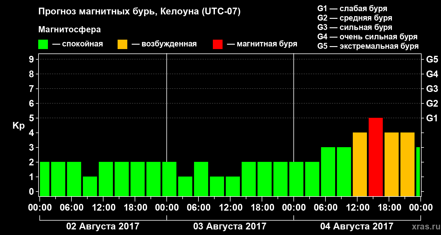 Прогноз геомагнитного индекса Kp
