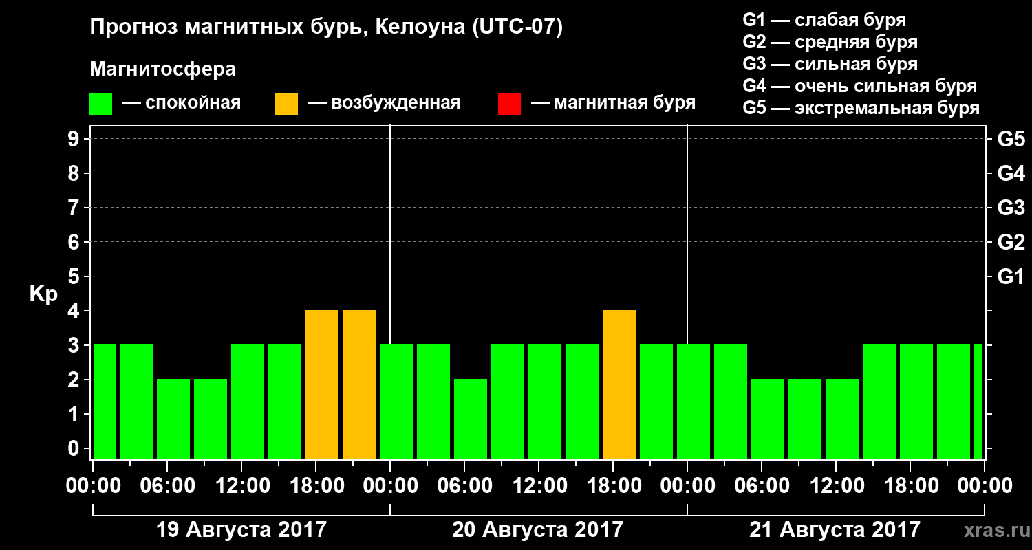 Прогноз геомагнитного индекса Kp