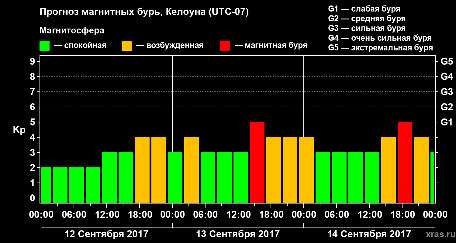Прогноз геомагнитного индекса Kp