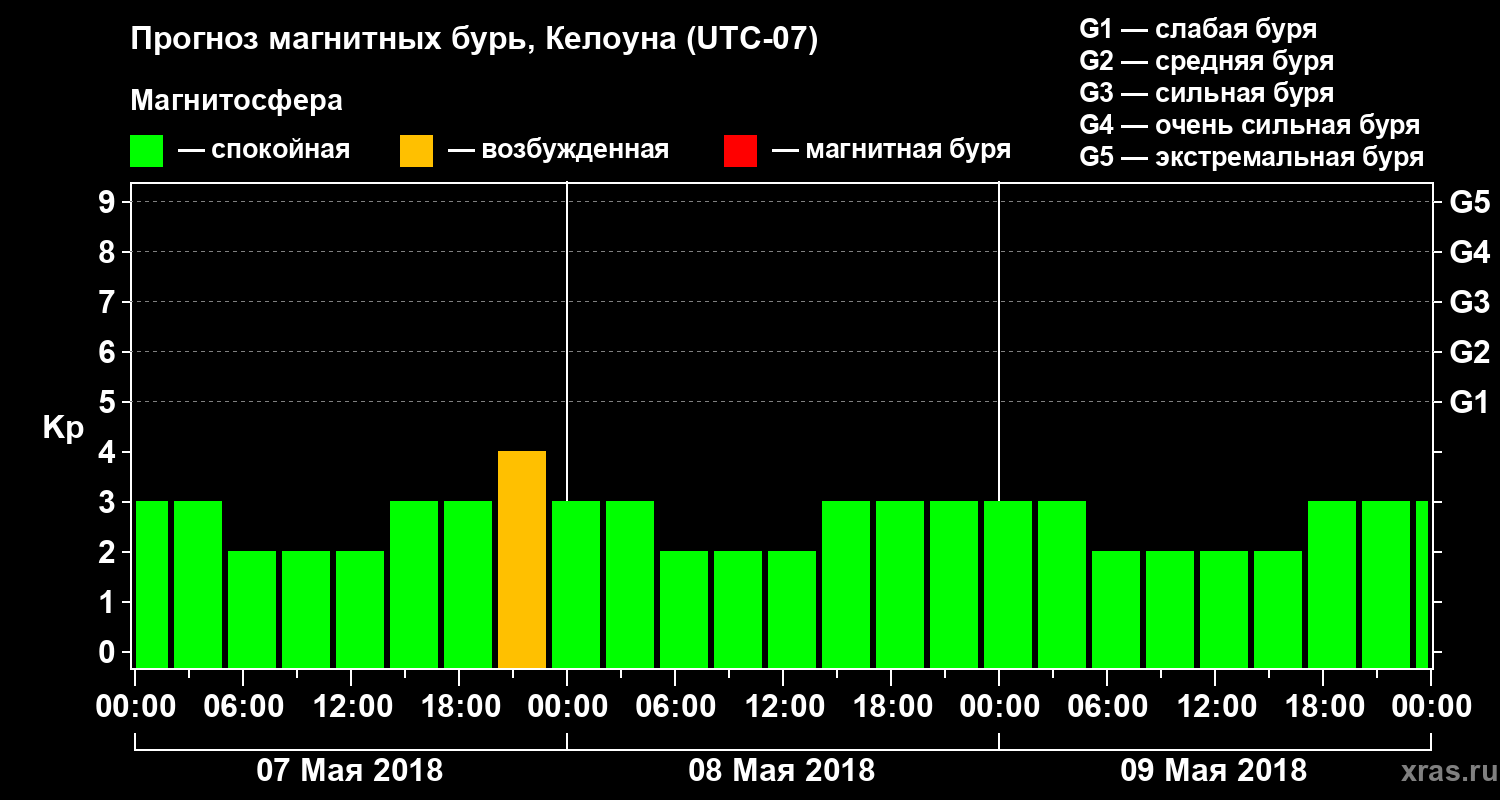 Прогноз геомагнитного индекса Kp