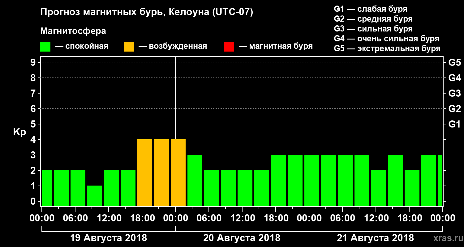 Прогноз геомагнитного индекса Kp