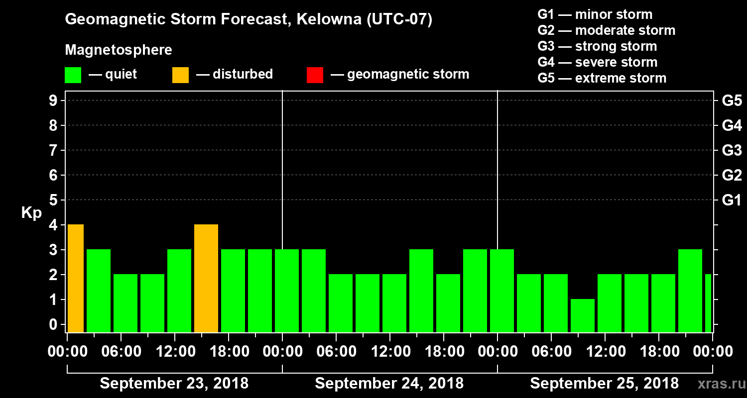 Forecast of the geomagnetic index Kp