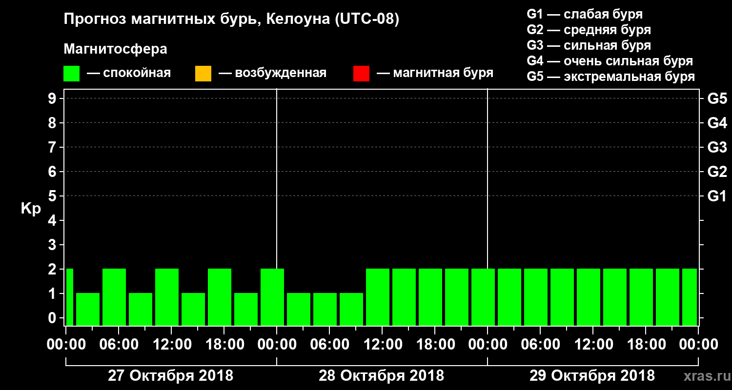 Прогноз геомагнитного индекса Kp