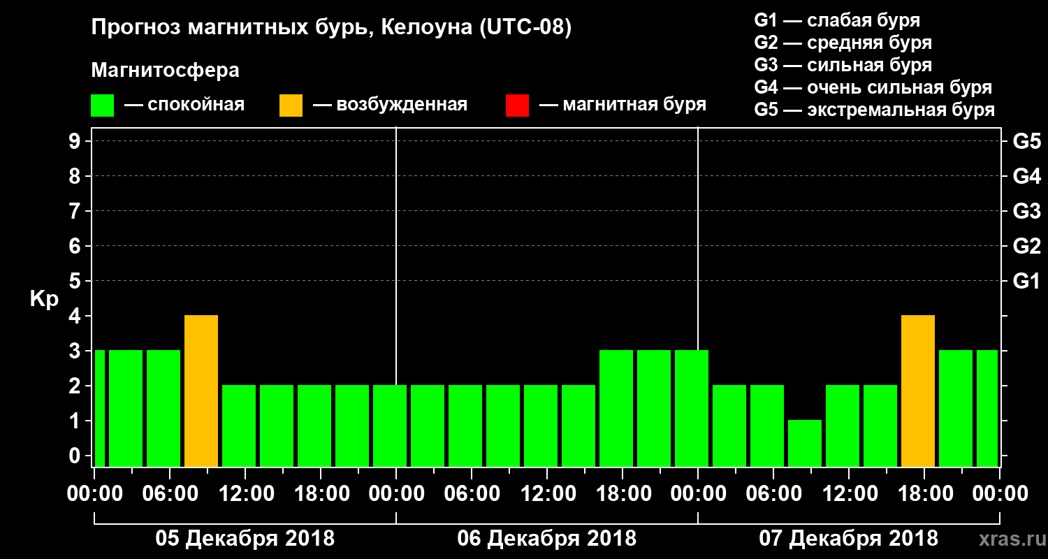 Прогноз геомагнитного индекса Kp