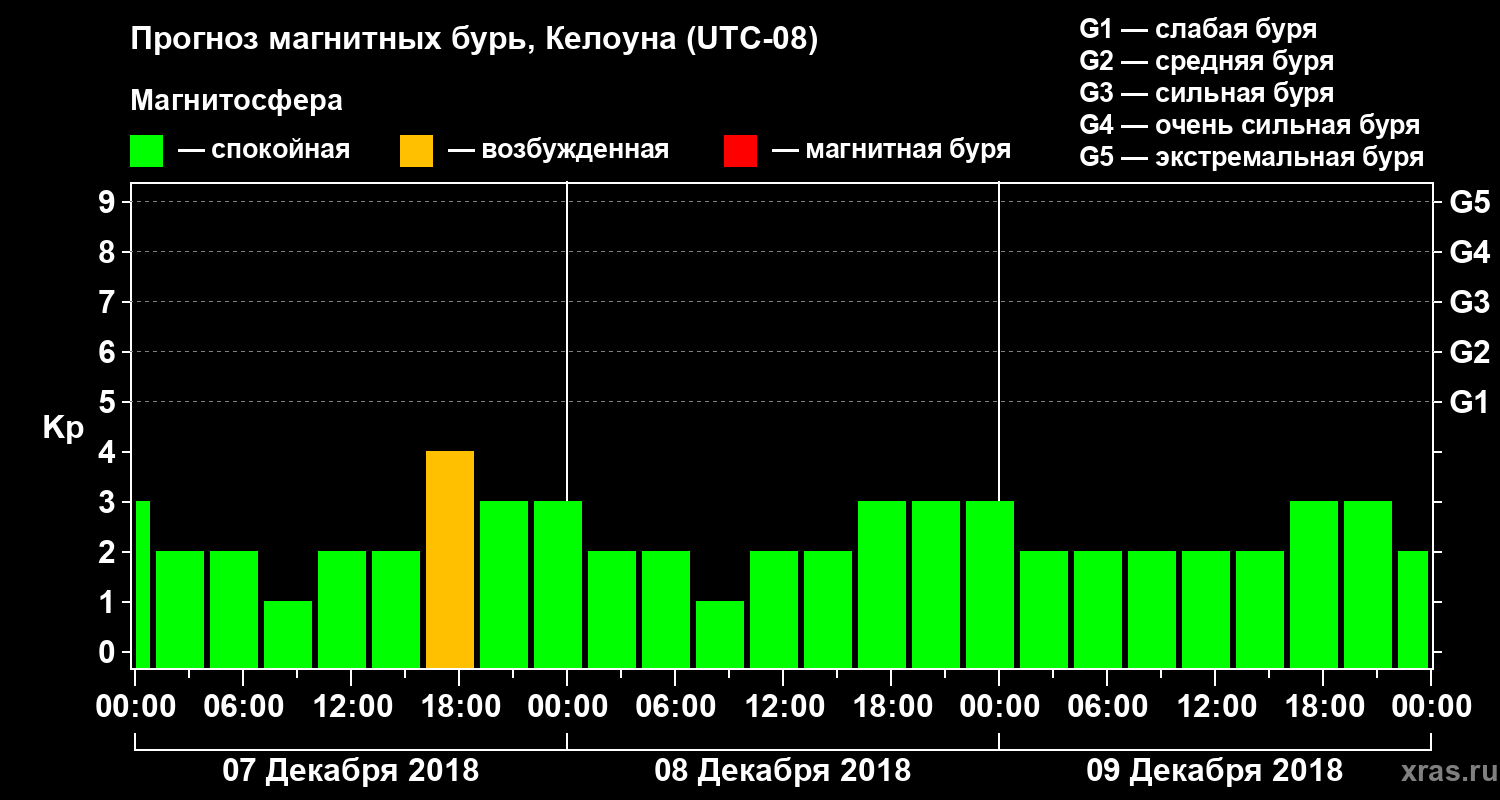Прогноз геомагнитного индекса Kp