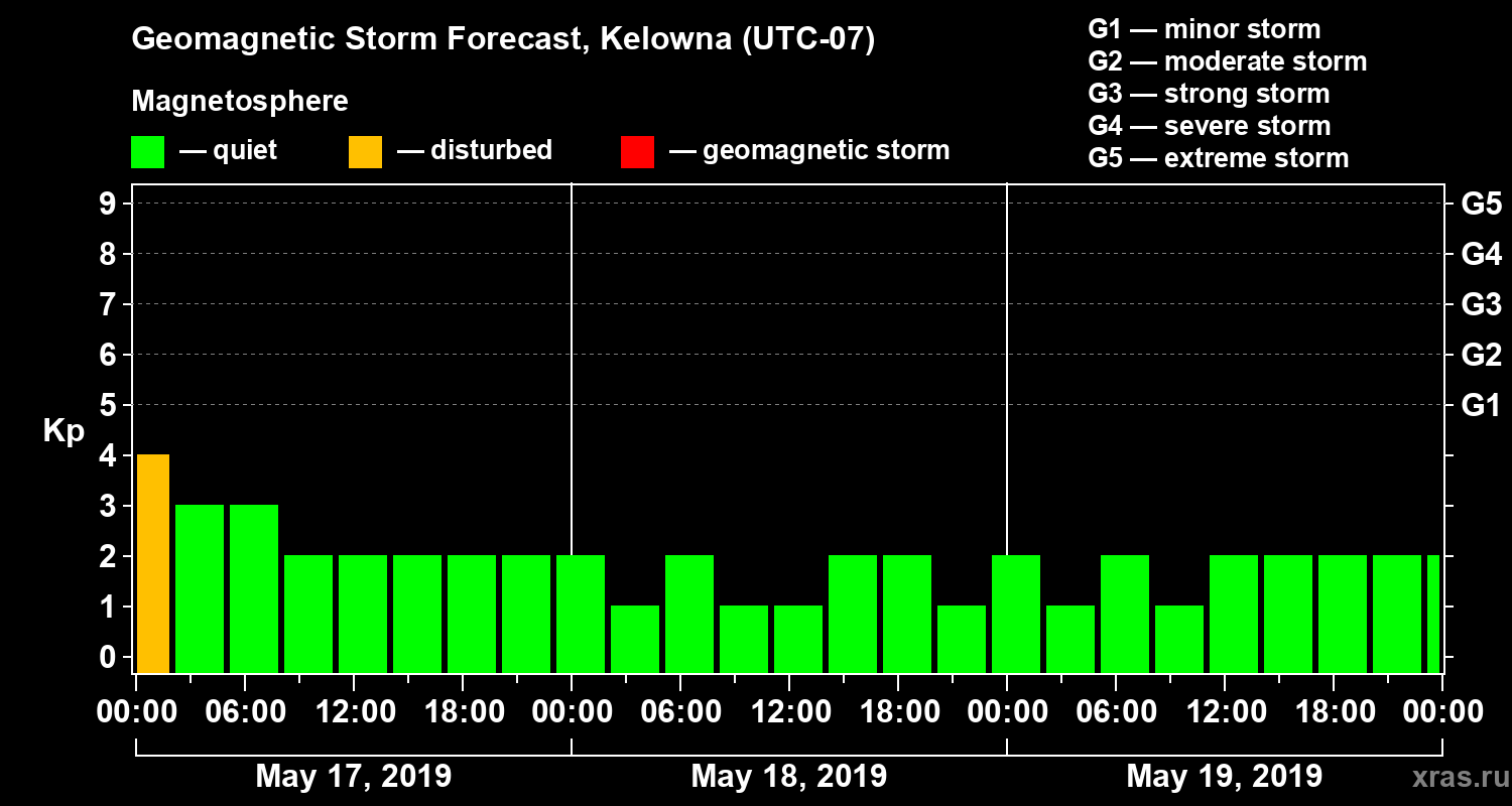 Forecast of the geomagnetic index Kp