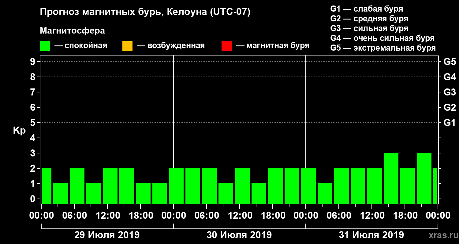 Прогноз геомагнитного индекса Kp