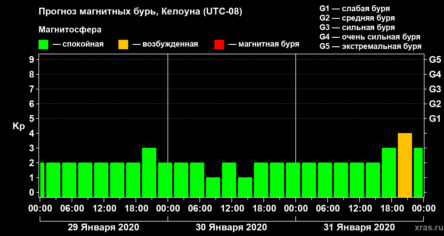 Прогноз геомагнитного индекса Kp