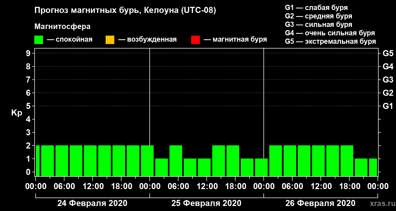 Прогноз геомагнитного индекса Kp