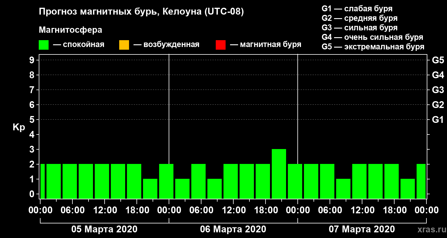 Прогноз геомагнитного индекса Kp