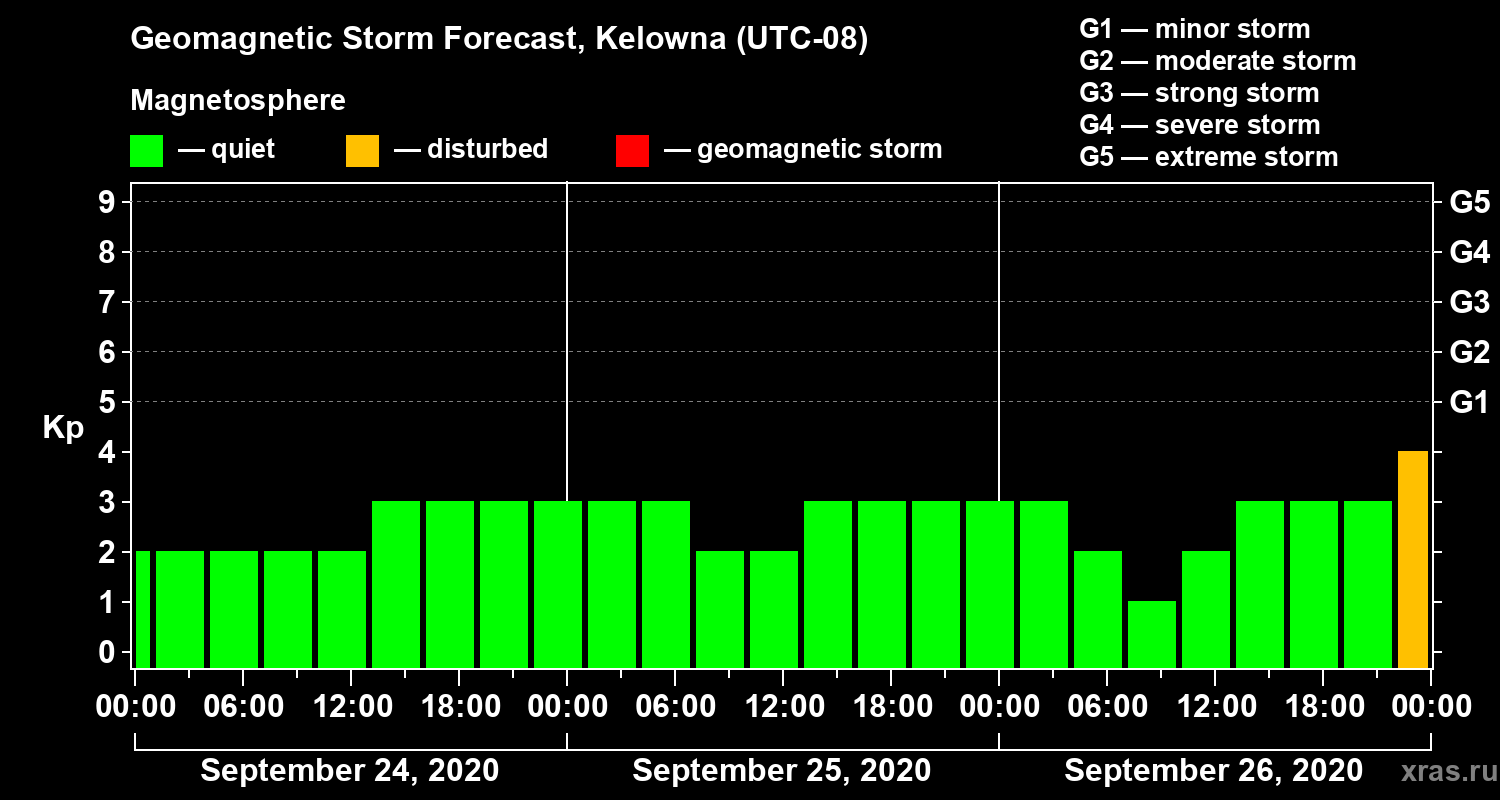 Forecast of the geomagnetic index Kp